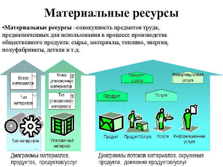 Материальные ресурсы в проекте примеры