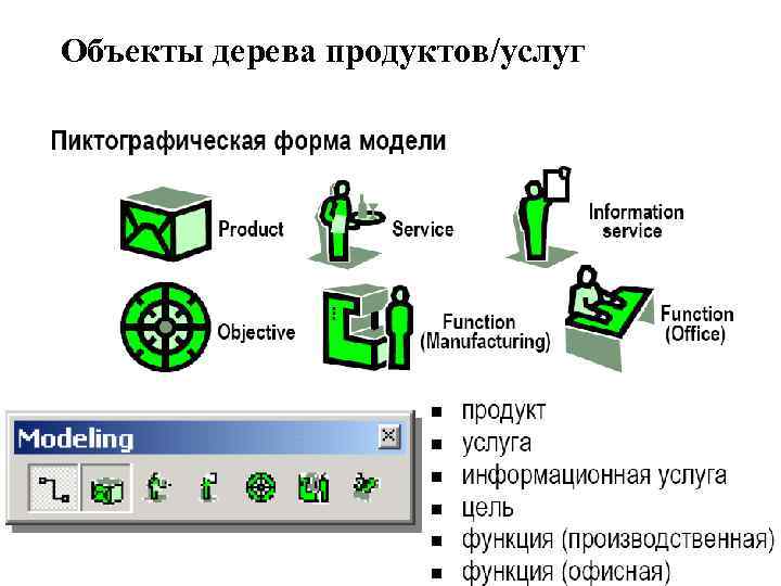 Объекты дерева продуктов/услуг 