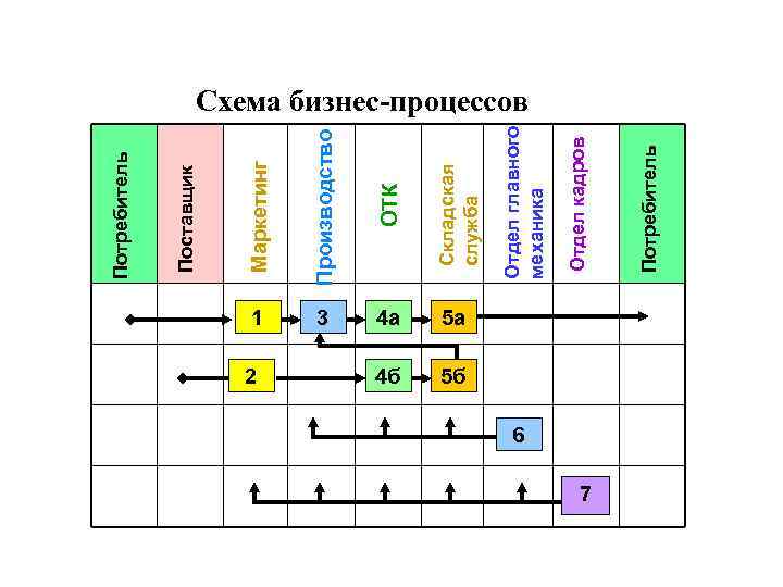 Маркетинг Поставщик Потребитель ОТК Складская служба 1 3 4 а 5 а 2 4