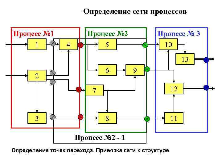 Определение сети процессов Процесс № 1 1 4 Процесс № 2 5 Процесс №