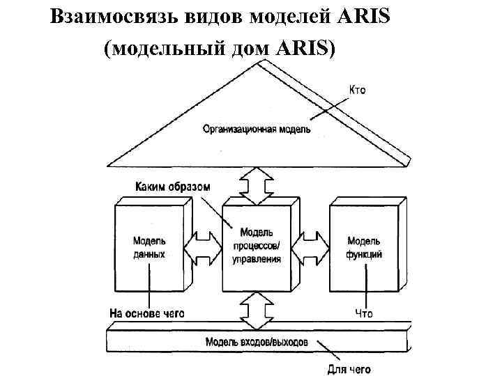 К каким типам моделей относятся модели календарного плана согласно методологии aris