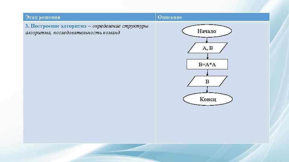 Шаги алгоритма построения диаграммы спагетти в правильном порядке