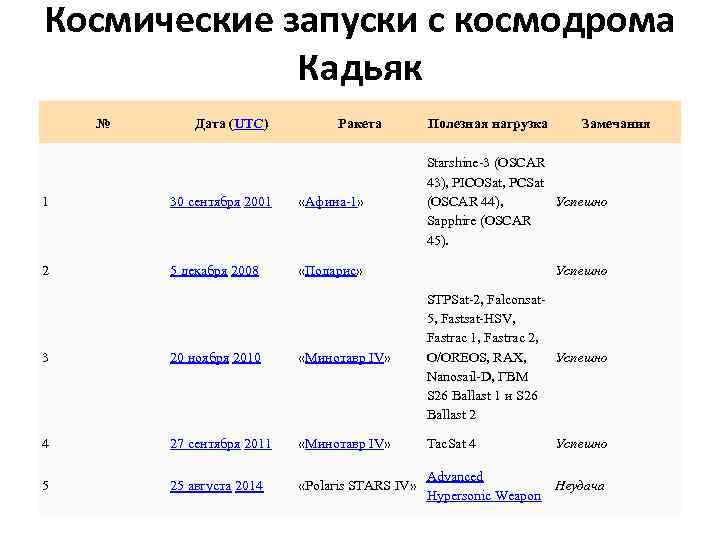 Космические запуски с космодрома Кадьяк № Дата (UTC) Ракета Полезная нагрузка Замечания 1 30