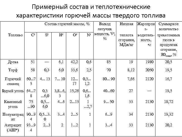 Примерный состав и теплотехнические характеристики горючей массы твердого топлива Состав горючей массы, % Выход