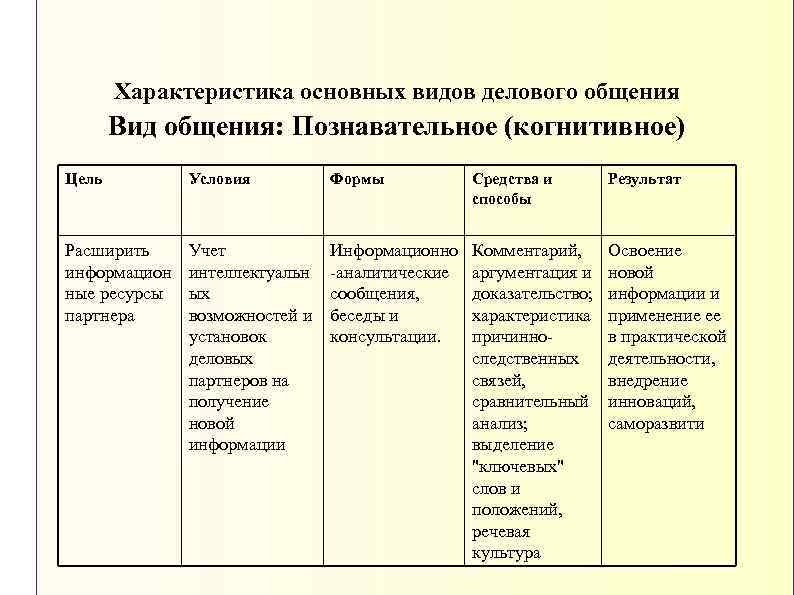 Характеристика основных видов делового общения Вид общения: Познавательное (когнитивное) Цель Условия Формы Средства и