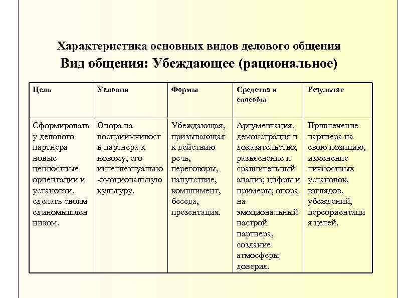 Характеристика основных форм