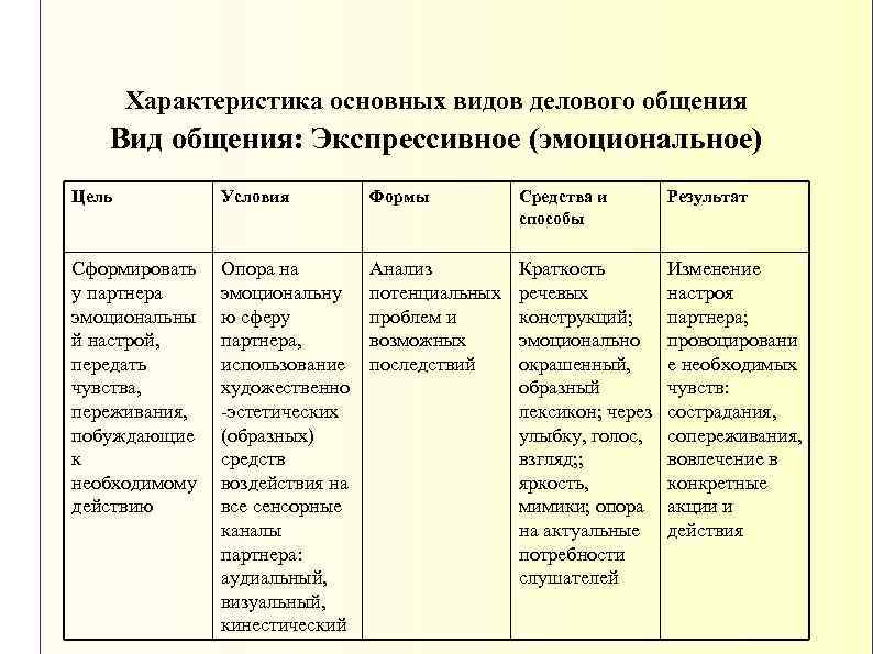 Характеристика основных видов делового общения Вид общения: Экспрессивное (эмоциональное) Цель Условия Формы Средства и