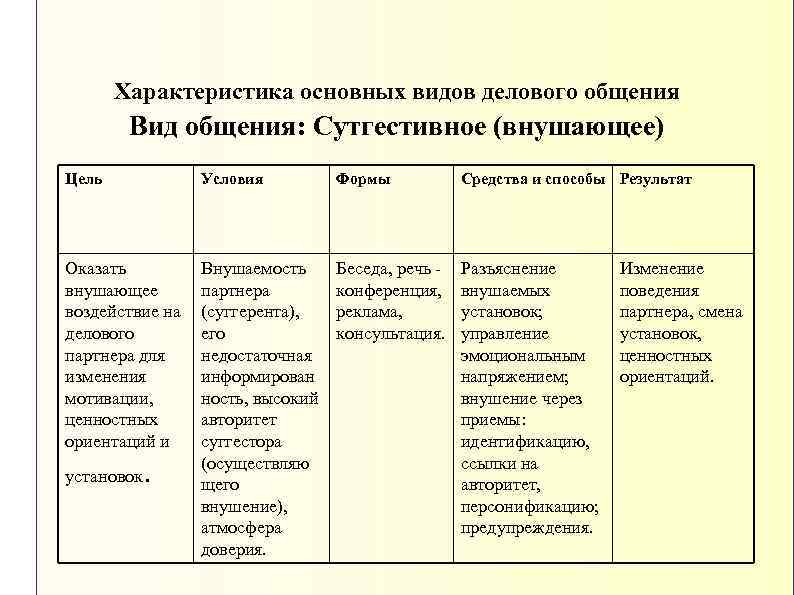 Характеристика основных видов делового общения Вид общения: Сутгестивное (внушающее) Цель Условия Формы Средства и