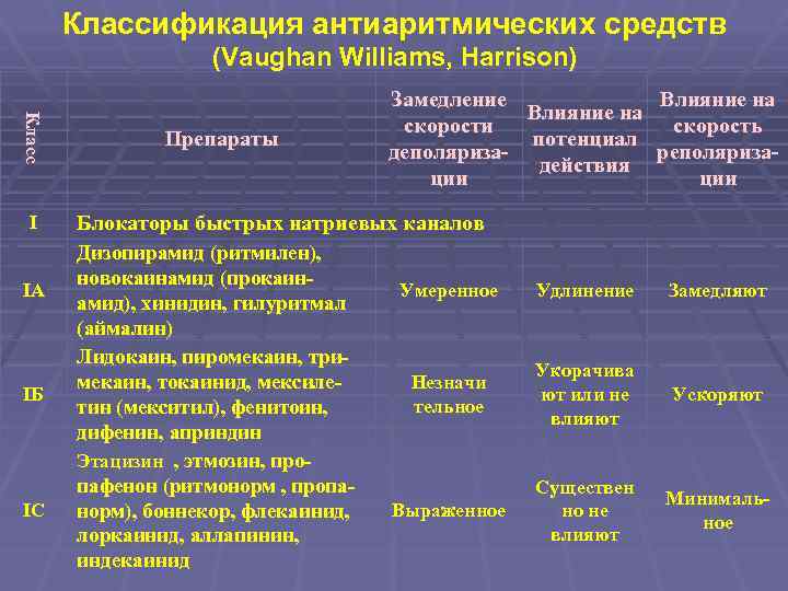 Классификация антиаритмических средств (Vaughan Williams, Harrison) К л ас с I IА IБ IС