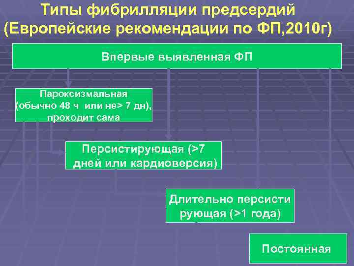Типы фибрилляции предсердий (Европейские рекомендации по ФП, 2010 г) Впервые выявленная ФП Пароксизмальная (обычно