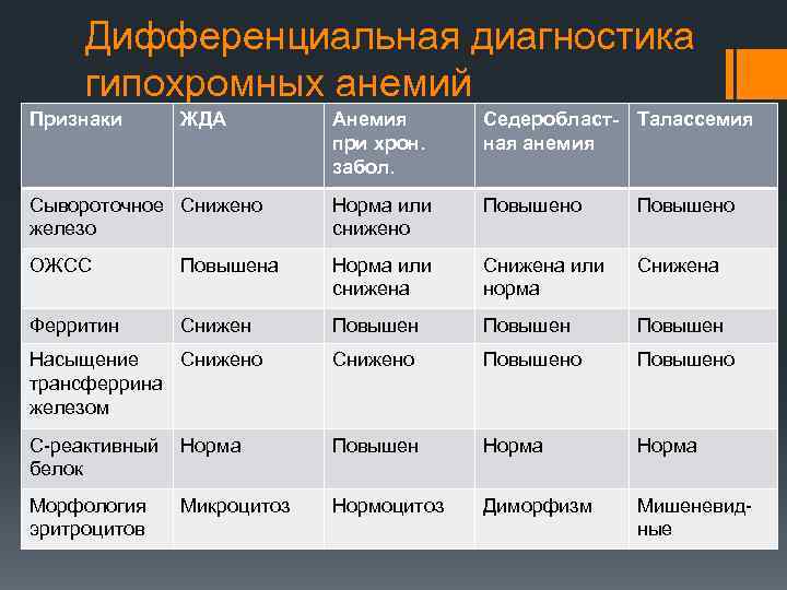 Дифференциальная диагностика гипохромных анемий Признаки ЖДА Анемия при хрон. забол. Седеробласт- Талассемия ная анемия
