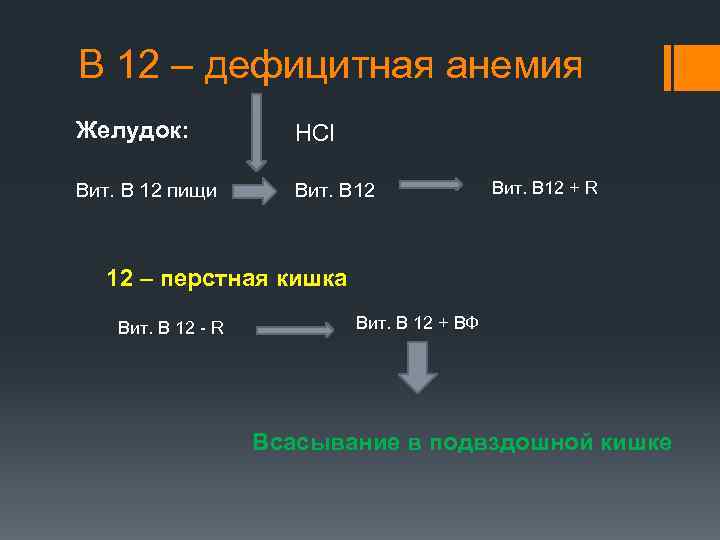 В 12 – дефицитная анемия Желудок: НСl Вит. В 12 пищи Вит. В 12