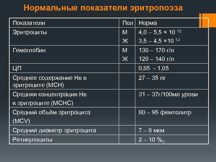 Нормальные показатели эритропоэза Показатели Пол Норма Эритроциты М Ж 4, 0 – 5, 5