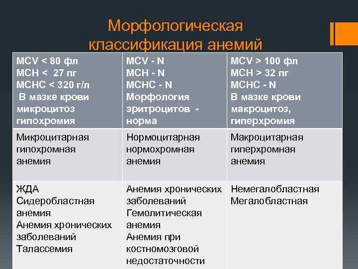 Морфологическая классификация анемий MCV < 80 фл MCH < 27 пг MCHC < 320