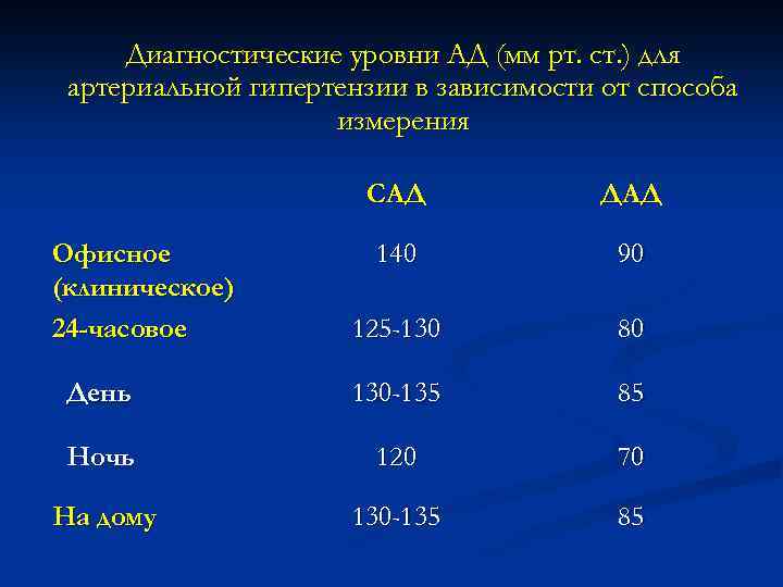 Диагностические уровни АД (мм рт. ст. ) для артериальной гипертензии в зависимости от способа