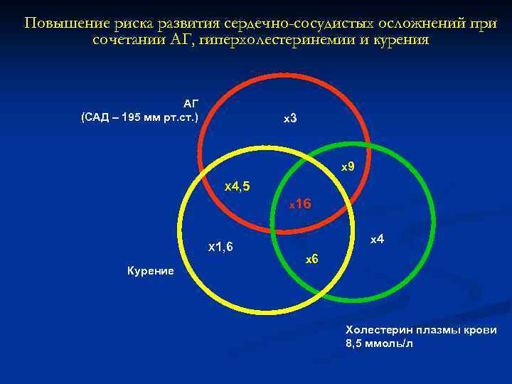 Повышение риска развития сердечно-сосудистых осложнений при сочетании АГ, гиперхолестеринемии и курения АГ (САД –