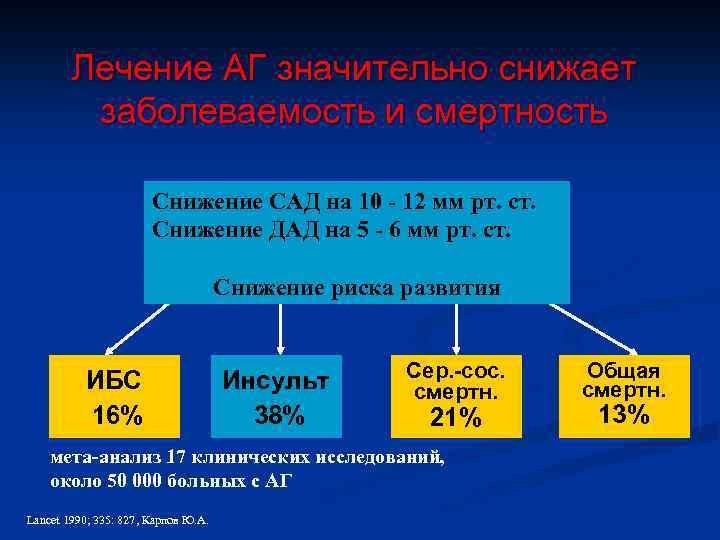 Лечение АГ значительно снижает заболеваемость и смертность Снижение САД на 10 - 12 мм