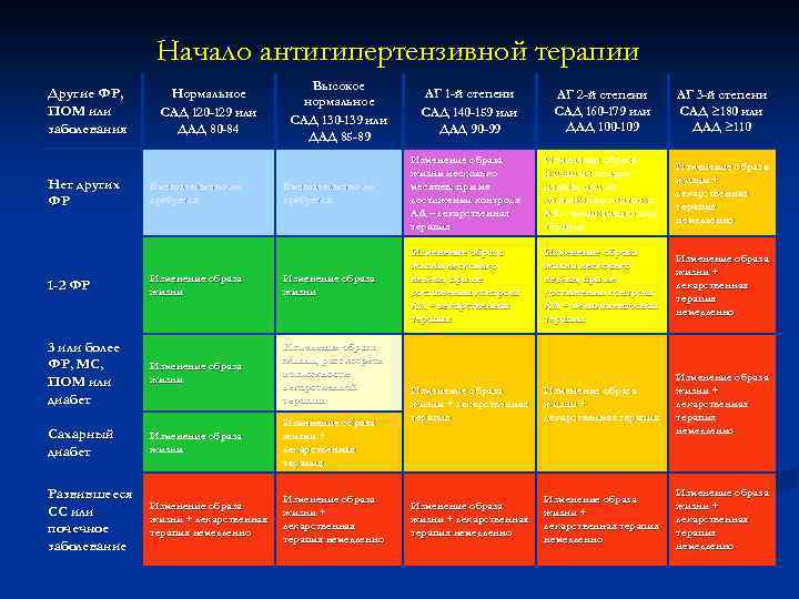 Начало антигипертензивной терапии Другие ФР, ПОМ или заболевания Нормальное САД 120 -129 или ДАД