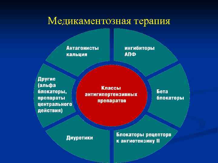 Медикаментозная терапия 