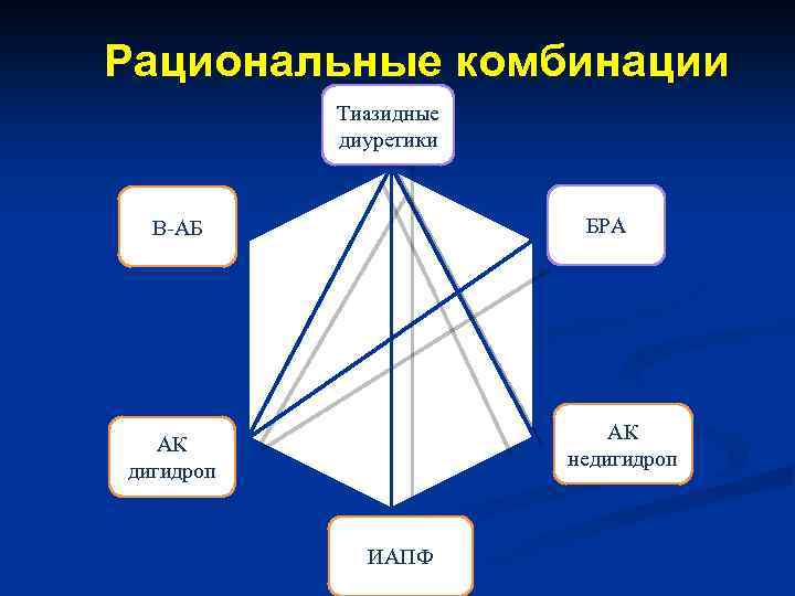 Рациональные комбинации Тиазидные диуретики БРА В-АБ АК недигидроп АК дигидроп ИАПФ 