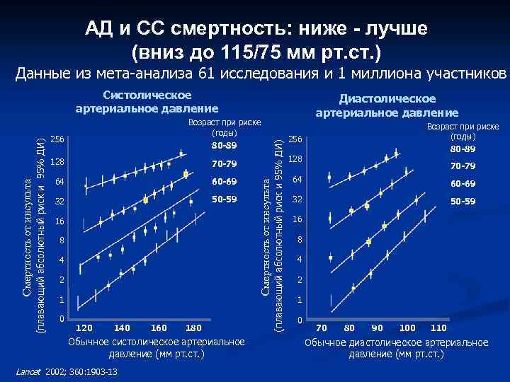 АД и СС смертность: ниже - лучше (вниз до 115/75 мм рт. ст. )