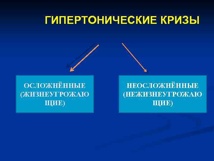 ГИПЕРТОНИЧЕСКИЕ КРИЗЫ ОСЛОЖНЁННЫЕ (ЖИЗНЕУГРОЖАЮ ЩИЕ) НЕОСЛОЖНЁННЫЕ (НЕЖИЗНЕУГРОЖАЮ ЩИЕ) 