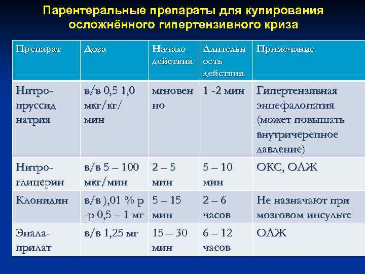 Парентеральные препараты для купирования осложнённого гипертензивного криза Препарат Доза Нитропруссид натрия в/в 0, 5