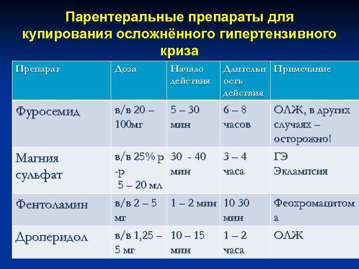 Парентеральные препараты для купирования осложнённого гипертензивного криза Препарат Доза Начало действия Длительн Примечание ость