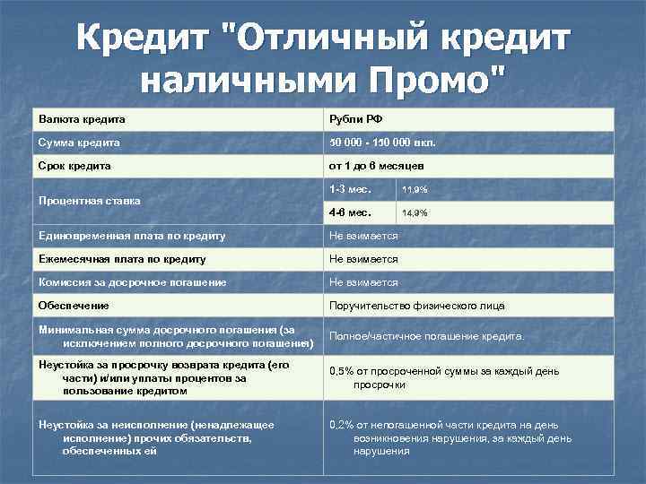 Кредит "Отличный кредит наличными Промо" Валюта кредита Рубли РФ Сумма кредита 50 000 -