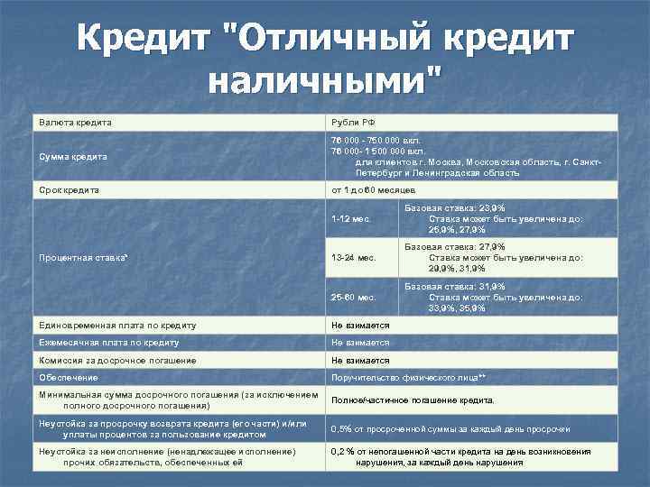Кредит "Отличный кредит наличными" Валюта кредита Рубли РФ Сумма кредита 76 000 - 750
