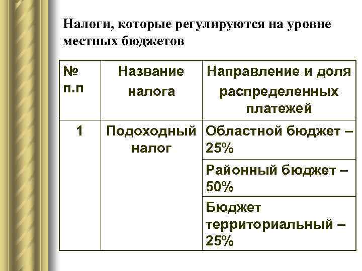 Налоги, которые регулируются на уровне местных бюджетов № п. п 1 Название налога Направление