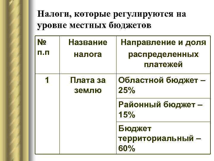 Налоги, которые регулируются на уровне местных бюджетов № п. п Название налога Направление и