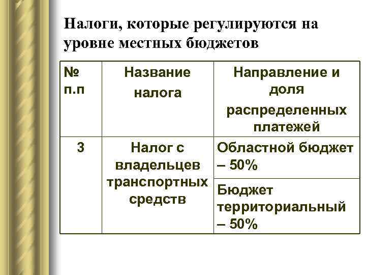 Налоги, которые регулируются на уровне местных бюджетов № п. п 3 Название налога Направление