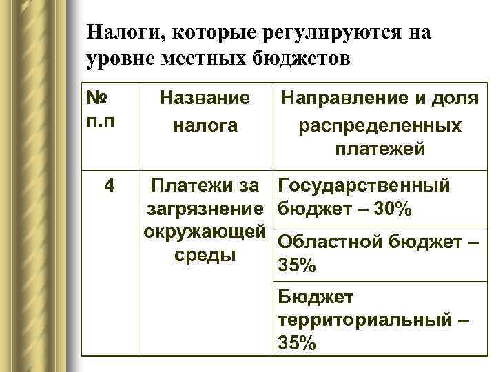 Налоги, которые регулируются на уровне местных бюджетов № п. п 4 Название налога Направление