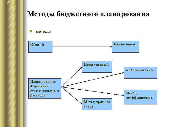 Планы бюджетных учреждений