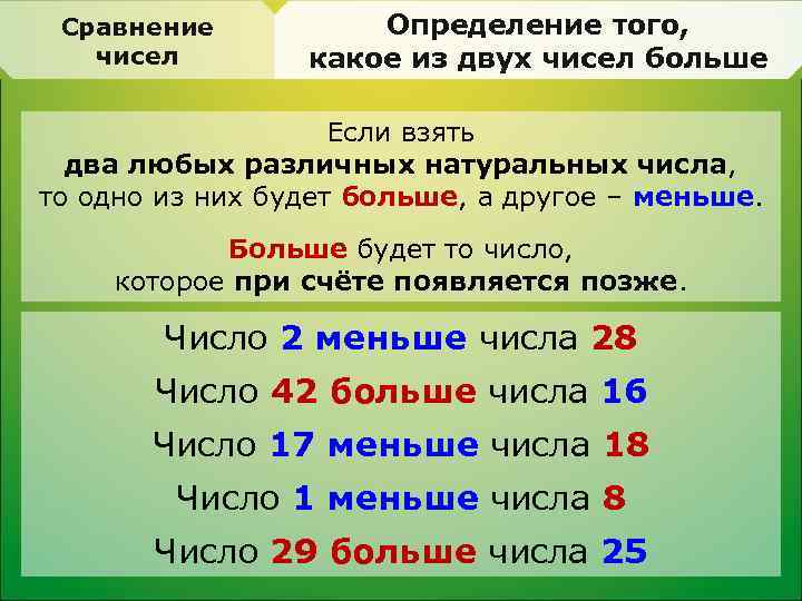 Сравнение чисел Определение того, какое из двух чисел больше Если взять два любых различных