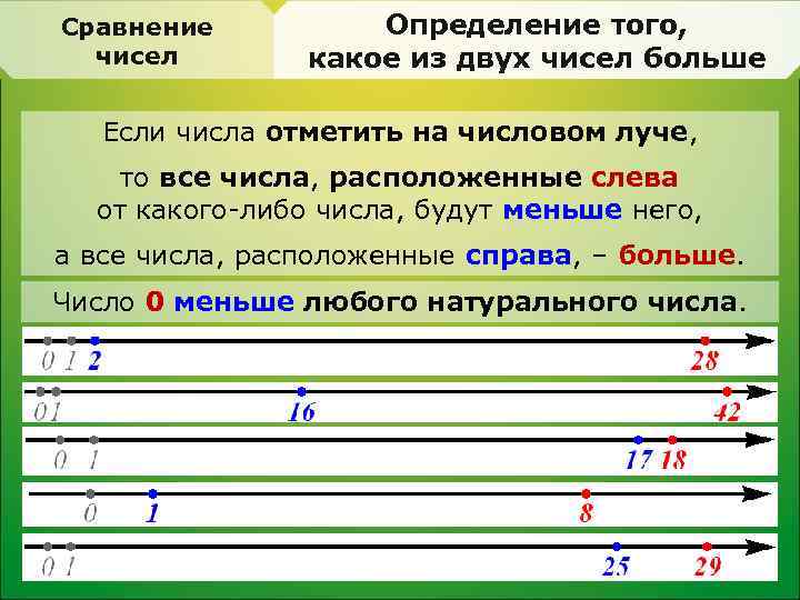 Сравнение чисел Определение того, какое из двух чисел больше Если числа отметить на числовом