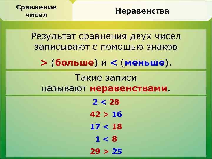 Сравнение чисел Неравенства Результат сравнения двух чисел записывают с помощью знаков > (больше) и