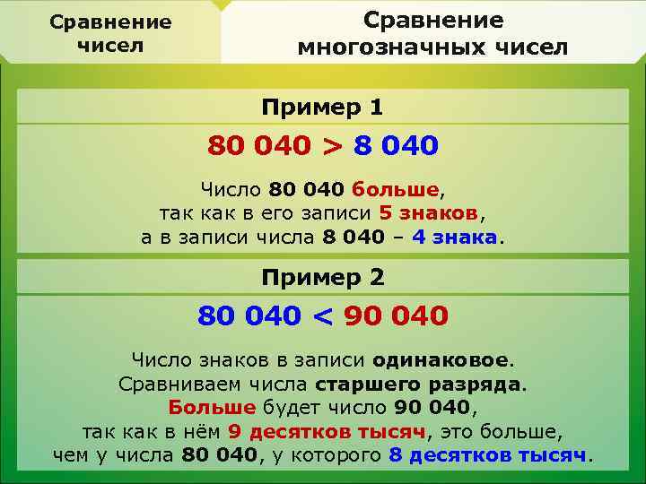 Сравнение чисел Сравнение многозначных чисел Пример 1 80 040 > 8 040 Число 80