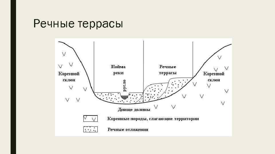 Речные террасы 