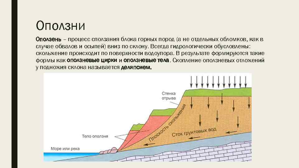 Одна из причин образования оползней. Обвальные землетрясения схема. Оползневые процессы. Процесс образования оползня. Оползень схема.