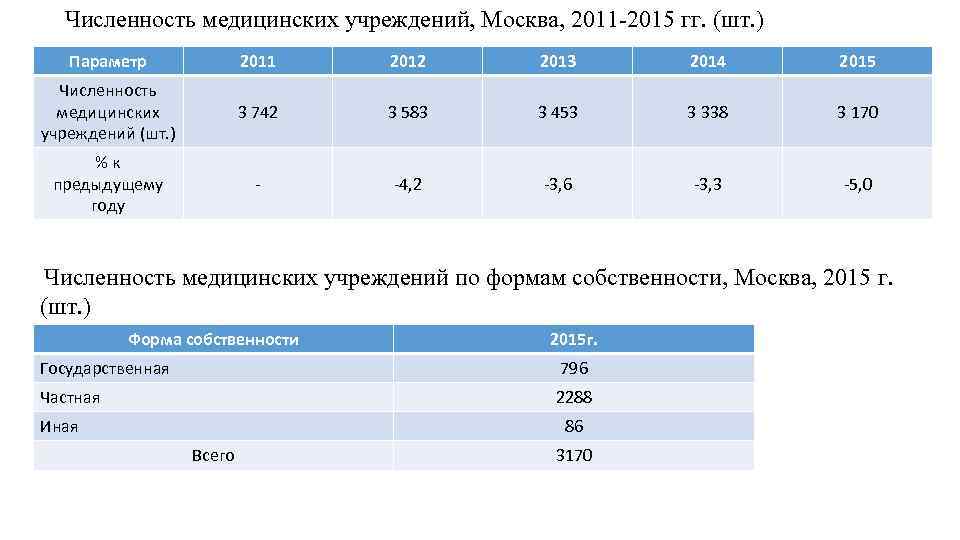 Численность медицинских учреждений, Москва, 2011 -2015 гг. (шт. ) Параметр 2011 2012 2013 2014