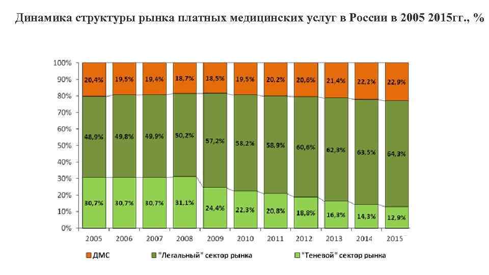 Динамика структуры рынка платных медицинских услуг в России в 2005 2015 гг. , %