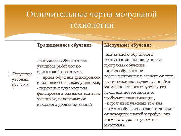 Отличительные черты модульной технологии Традиционное обучение Модульное обучение -для каждого обучаемого составляется индивидуальная -