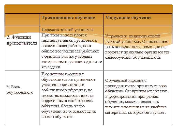 Традиционное обучение Передача знаний учащимся. При этом используются 2. Функции индивидуальная, групповая и преподавателя