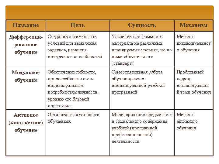 Название Цель Дифференци- Создание оптимальных условий для выявления рованное задатков, развития обучение интересов и