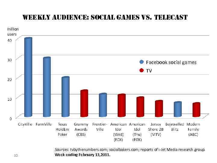 weekly audience: social games vs. telecast million users Facebook social games TV 10 Sources: