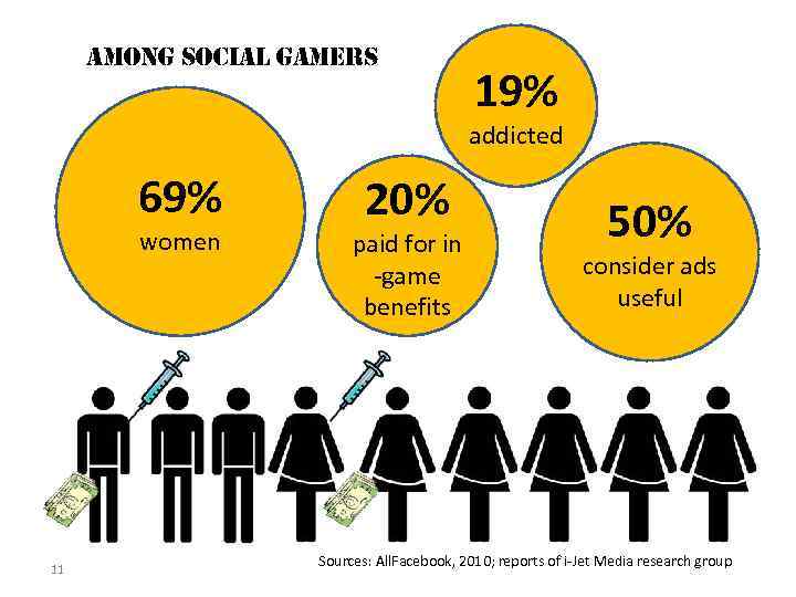 among social gamers 19% addicted 69% women 11 20% paid for in -game benefits