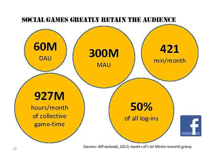 social games greatly retain the audience 60 M DAU 927 M hours/month of collective