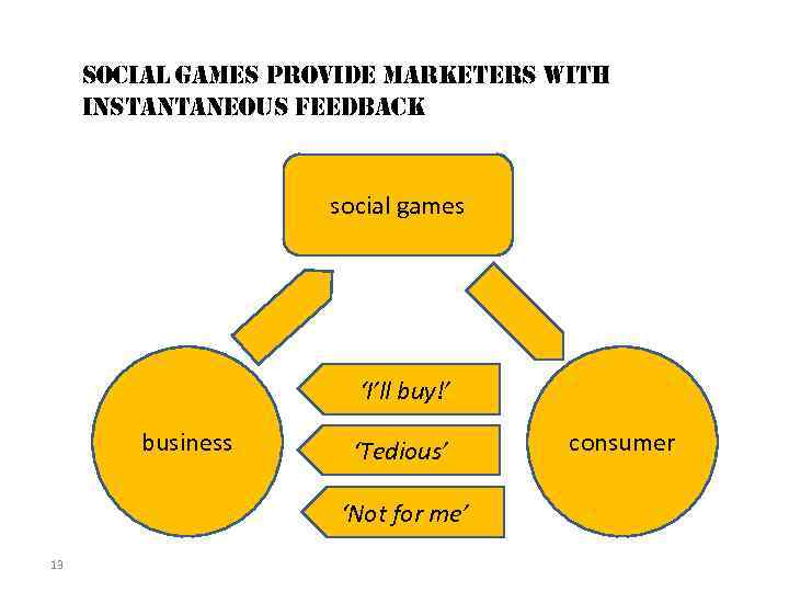 social games provide marketers with instantaneous feedback social games ‘I’ll buy!’ business ‘Tedious’ ‘Not